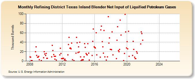 Refining District Texas Inland Blender Net Input of Liquified Petroleum Gases (Thousand Barrels)