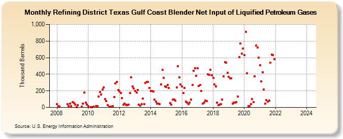 Refining District Texas Gulf Coast Blender Net Input of Liquified Petroleum Gases (Thousand Barrels)