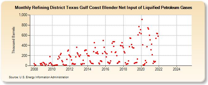 Refining District Texas Gulf Coast Blender Net Input of Liquified Petroleum Gases (Thousand Barrels)