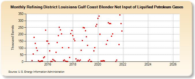 Refining District Louisiana Gulf Coast Blender Net Input of Liquified Petroleum Gases (Thousand Barrels)