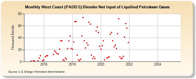 West Coast (PADD 5) Blender Net Input of Liquified Petroleum Gases (Thousand Barrels)