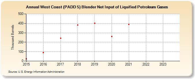 West Coast (PADD 5) Blender Net Input of Liquified Petroleum Gases (Thousand Barrels)