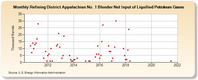 Refining District Appalachian No. 1 Blender Net Input of Liquified Petroleum Gases (Thousand Barrels)