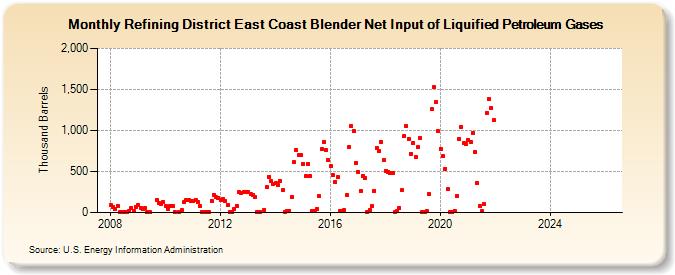 Refining District East Coast Blender Net Input of Liquified Petroleum Gases (Thousand Barrels)