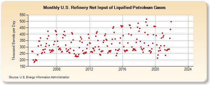 U.S. Refinery Net Input of Liquified Petroleum Gases (Thousand Barrels per Day)
