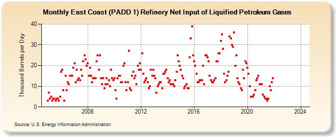 East Coast (PADD 1) Refinery Net Input of Liquified Petroleum Gases (Thousand Barrels per Day)