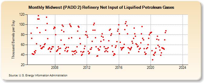 Midwest (PADD 2) Refinery Net Input of Liquified Petroleum Gases (Thousand Barrels per Day)