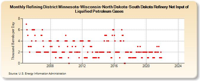 Refining District Minnesota-Wisconsin-North Dakota-South Dakota Refinery Net Input of Liquified Petroleum Gases (Thousand Barrels per Day)