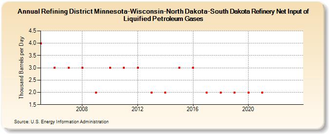Refining District Minnesota-Wisconsin-North Dakota-South Dakota Refinery Net Input of Liquified Petroleum Gases (Thousand Barrels per Day)