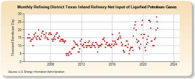 Refining District Texas Inland Refinery Net Input of Liquified Petroleum Gases (Thousand Barrels per Day)