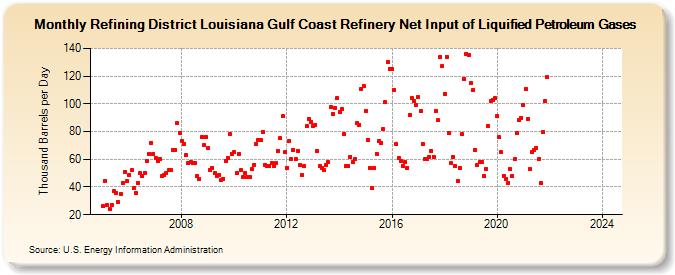 Refining District Louisiana Gulf Coast Refinery Net Input of Liquified Petroleum Gases (Thousand Barrels per Day)