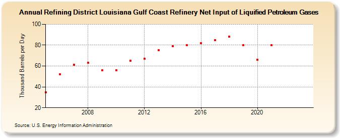 Refining District Louisiana Gulf Coast Refinery Net Input of Liquified Petroleum Gases (Thousand Barrels per Day)