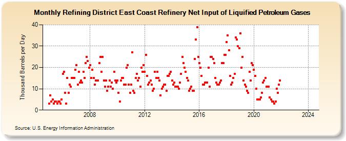 Refining District East Coast Refinery Net Input of Liquified Petroleum Gases (Thousand Barrels per Day)