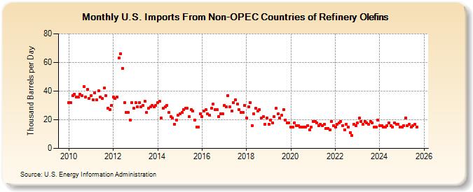 U.S. Imports From Non-OPEC Countries of Refinery Olefins (Thousand Barrels per Day)