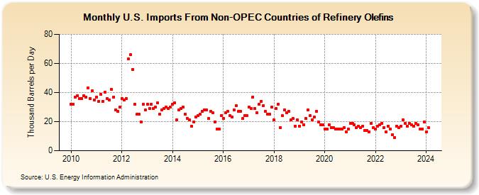 U.S. Imports From Non-OPEC Countries of Refinery Olefins (Thousand Barrels per Day)