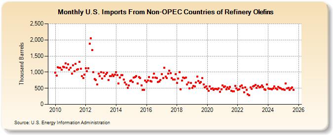 U.S. Imports From Non-OPEC Countries of Refinery Olefins (Thousand Barrels)