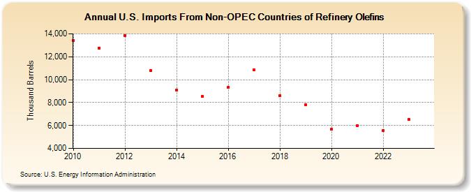 U.S. Imports From Non-OPEC Countries of Refinery Olefins (Thousand Barrels)