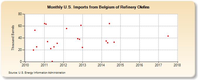 U.S. Imports from Belgium of Refinery Olefins (Thousand Barrels)