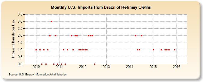 U.S. Imports from Brazil of Refinery Olefins (Thousand Barrels per Day)
