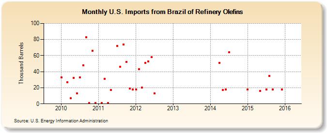 U.S. Imports from Brazil of Refinery Olefins (Thousand Barrels)