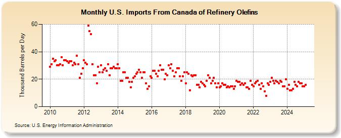 U.S. Imports From Canada of Refinery Olefins (Thousand Barrels per Day)