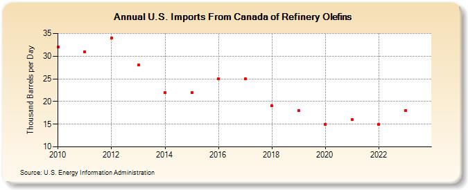 U.S. Imports From Canada of Refinery Olefins (Thousand Barrels per Day)