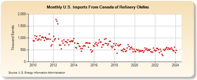 U.S. Imports From Canada of Refinery Olefins (Thousand Barrels)