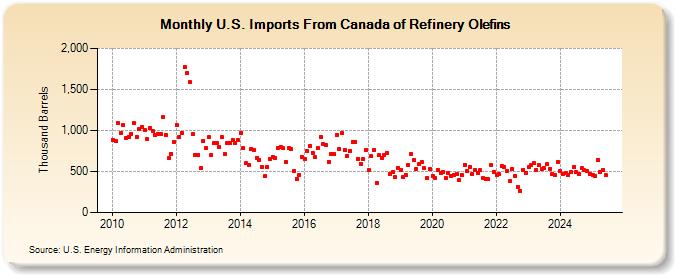 U.S. Imports From Canada of Refinery Olefins (Thousand Barrels)