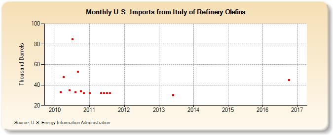 U.S. Imports from Italy of Refinery Olefins (Thousand Barrels)