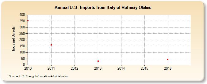 U.S. Imports from Italy of Refinery Olefins (Thousand Barrels)