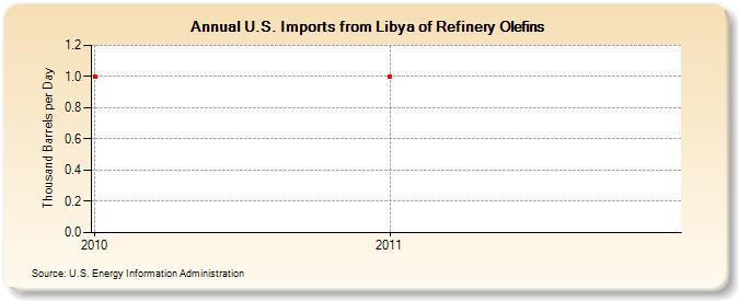 U.S. Imports from Libya of Refinery Olefins (Thousand Barrels per Day)