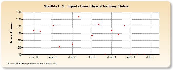 U.S. Imports from Libya of Refinery Olefins (Thousand Barrels)