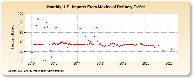 U.S. Imports From Mexico of Refinery Olefins (Thousand Barrels)