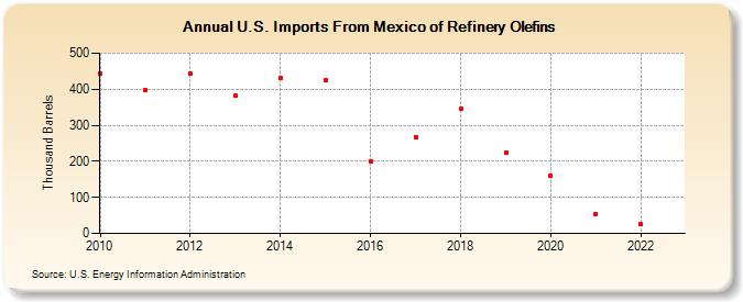 U.S. Imports From Mexico of Refinery Olefins (Thousand Barrels)