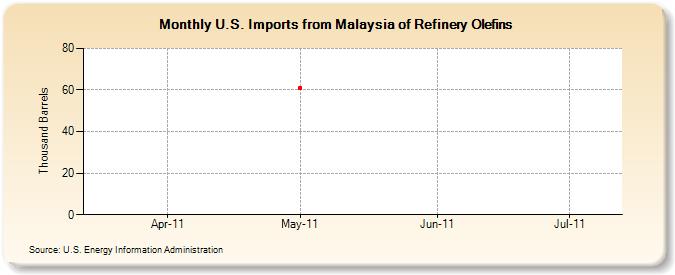 U.S. Imports from Malaysia of Refinery Olefins (Thousand Barrels)
