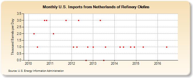 U.S. Imports from Netherlands of Refinery Olefins (Thousand Barrels per Day)