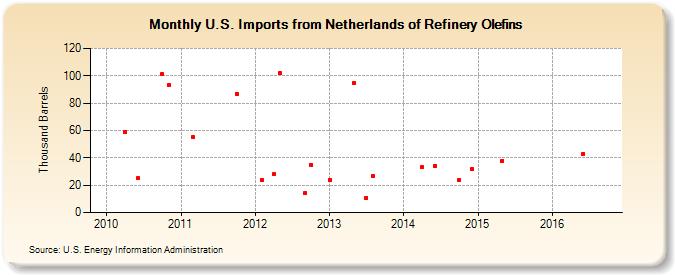 U.S. Imports from Netherlands of Refinery Olefins (Thousand Barrels)