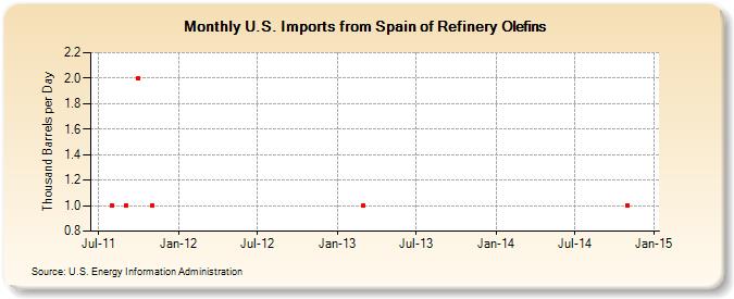 U.S. Imports from Spain of Refinery Olefins (Thousand Barrels per Day)