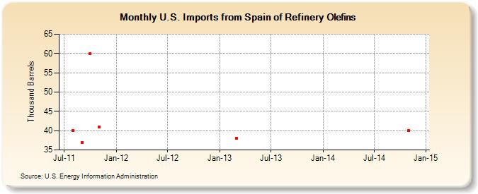 U.S. Imports from Spain of Refinery Olefins (Thousand Barrels)