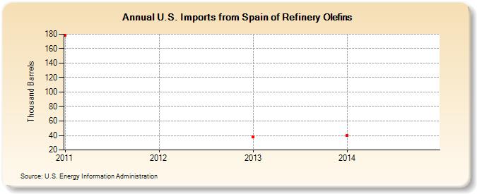 U.S. Imports from Spain of Refinery Olefins (Thousand Barrels)