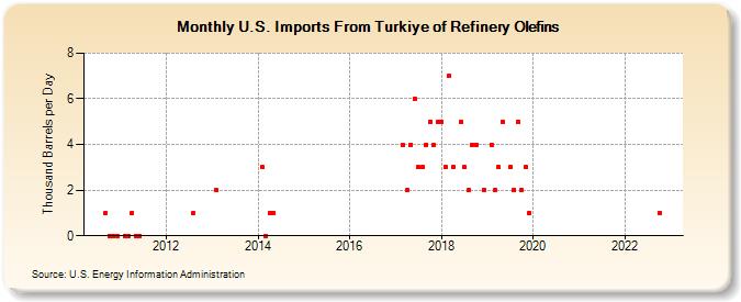 U.S. Imports From Turkiye of Refinery Olefins (Thousand Barrels per Day)