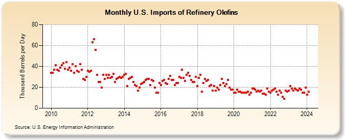 U.S. Imports of Refinery Olefins (Thousand Barrels per Day)