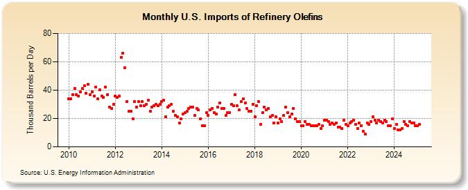 U.S. Imports of Refinery Olefins (Thousand Barrels per Day)