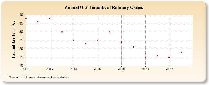 U.S. Imports of Refinery Olefins (Thousand Barrels per Day)