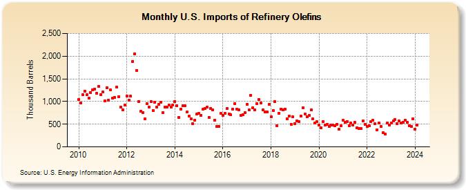 U.S. Imports of Refinery Olefins (Thousand Barrels)