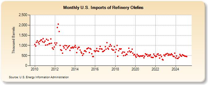 U.S. Imports of Refinery Olefins (Thousand Barrels)