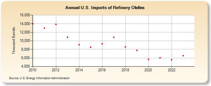 U.S. Imports of Refinery Olefins (Thousand Barrels)