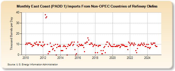 East Coast (PADD 1) Imports From Non-OPEC Countries of Refinery Olefins (Thousand Barrels per Day)