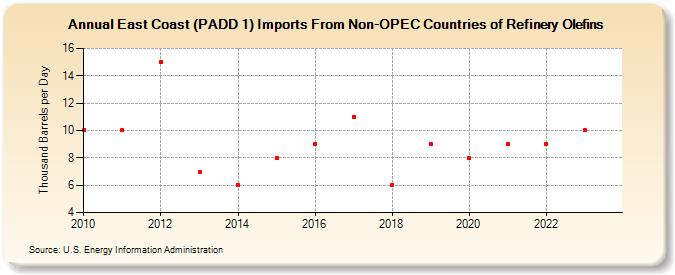 East Coast (PADD 1) Imports From Non-OPEC Countries of Refinery Olefins (Thousand Barrels per Day)