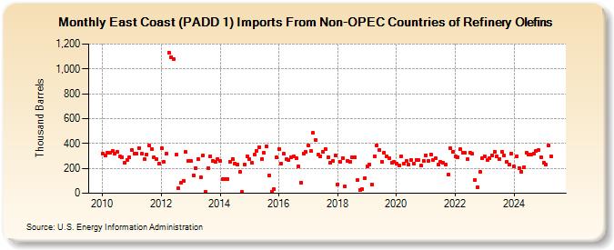 East Coast (PADD 1) Imports From Non-OPEC Countries of Refinery Olefins (Thousand Barrels)